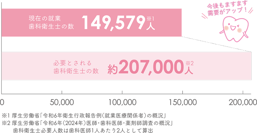 歯科衛生士の数