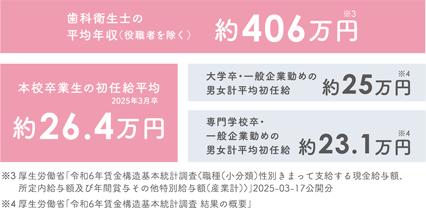 歯科衛生士の平均年収