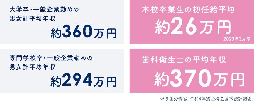 歯科衛生士の平均年収